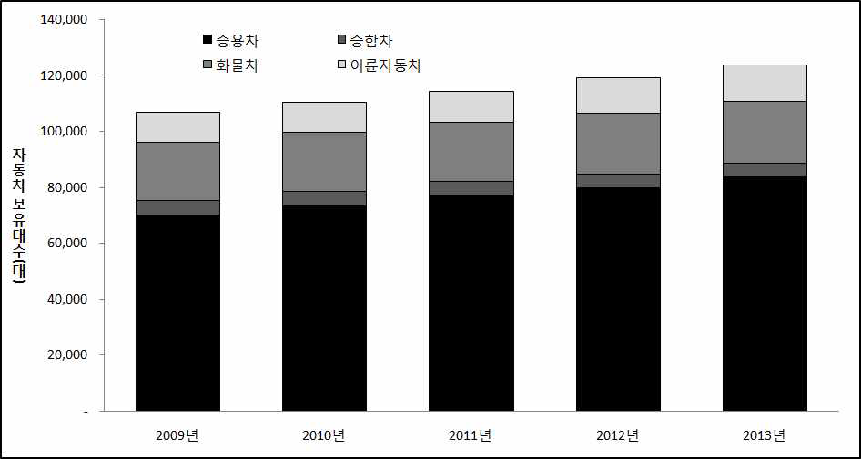 경산시 자동차 보유대수 추이