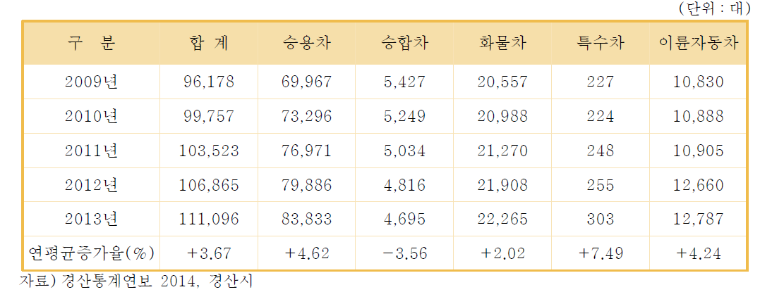 자동차 보유대수 추이