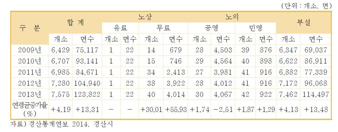 주차장 설치 추이