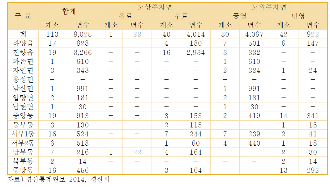 읍․면․동별 노상․노외주차장 현황(2013년 기준)