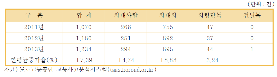 교통사고 발생 추이