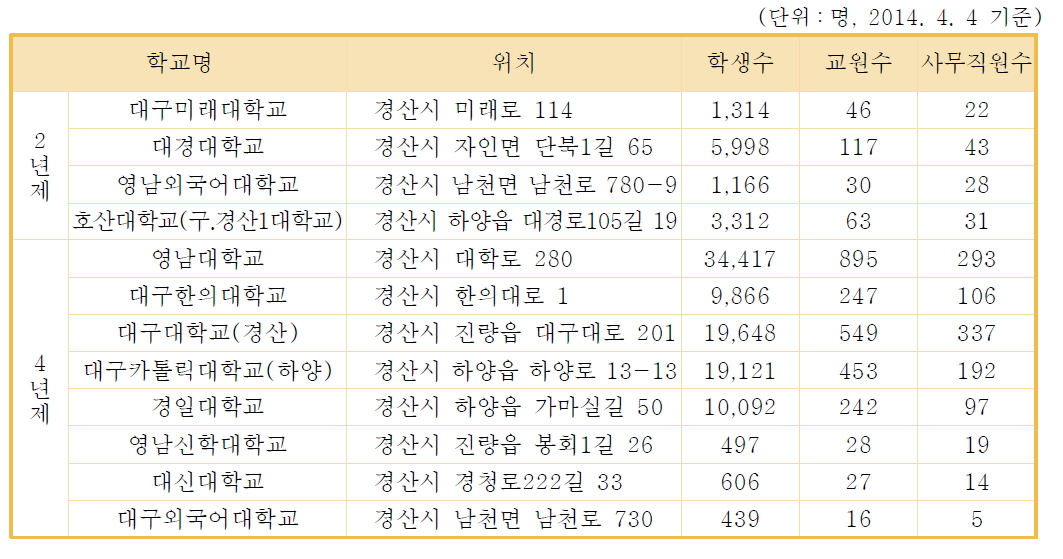 경산지역내 대학 현황