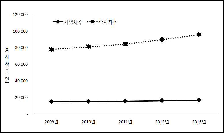 경산시 사업체 및 종사자수 추이