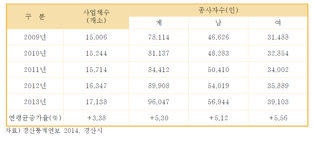 경산시 사업체 및 종사자수 추이