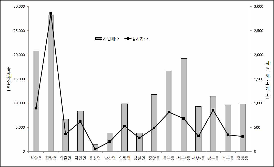 경산시 읍면동별 사업체 및 종사자수(2013년)