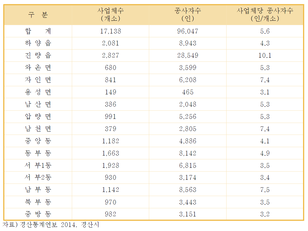 경산시 읍면동별 사업체 및 종사자수(2013년)