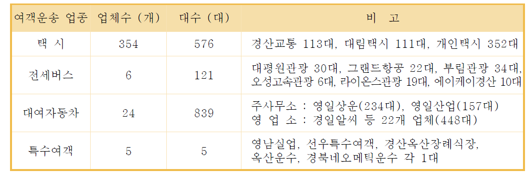 여객자동차 운송사업 현황