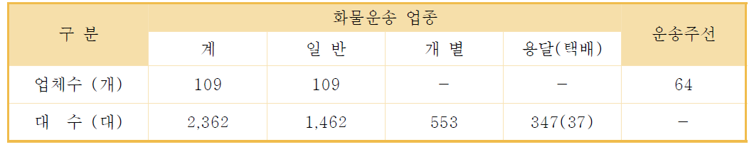 화물자동차 운송사업 현황