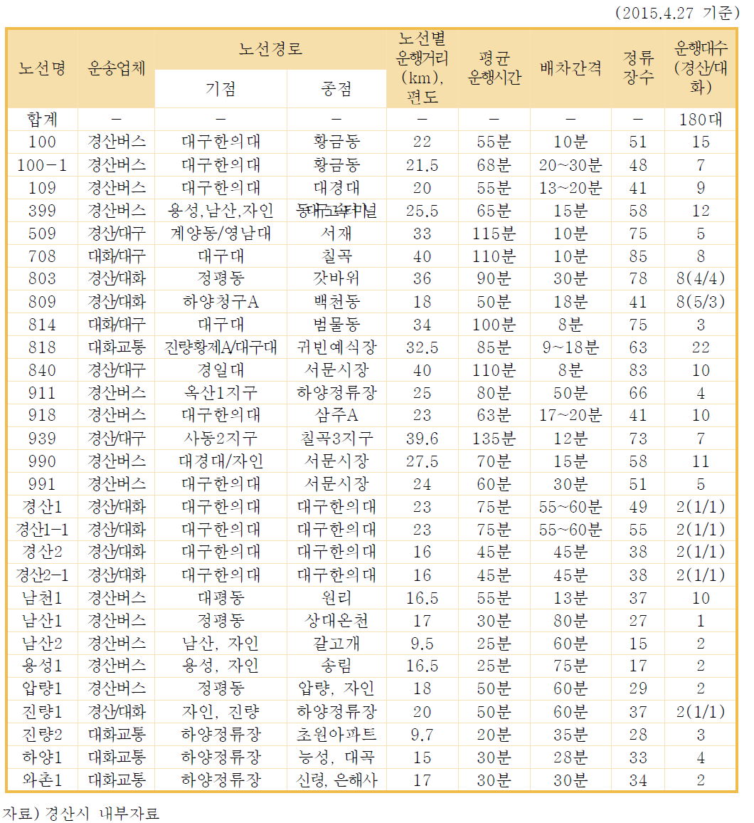 시내버스 운행노선 현황