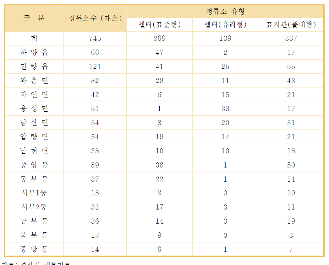 읍면동별 시내버스 정류소 설치 현황