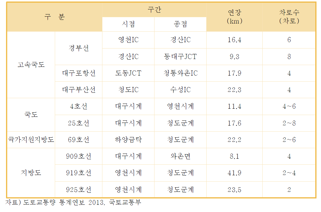 경산시 주요도로 현황