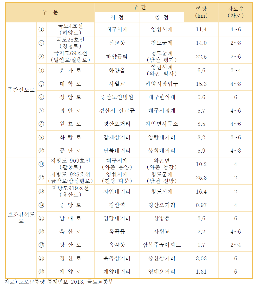 경산시 주요 간선도로 현황