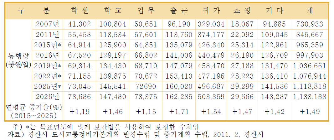 경산시 장래 목적통행 예측