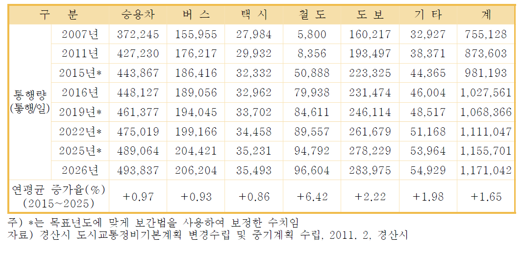 경산시 장래 목적통행 예측