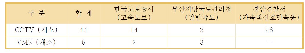 타기관의 교통정보 등 수집․제공 장치 설치현황