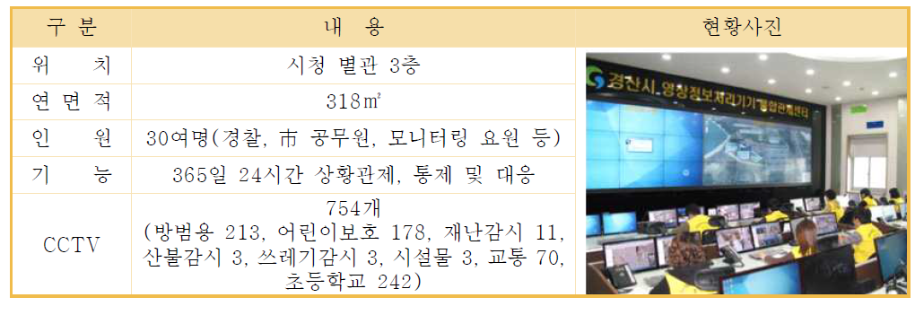 타기관의 교통정보 등 수집․제공 장치 설치현황