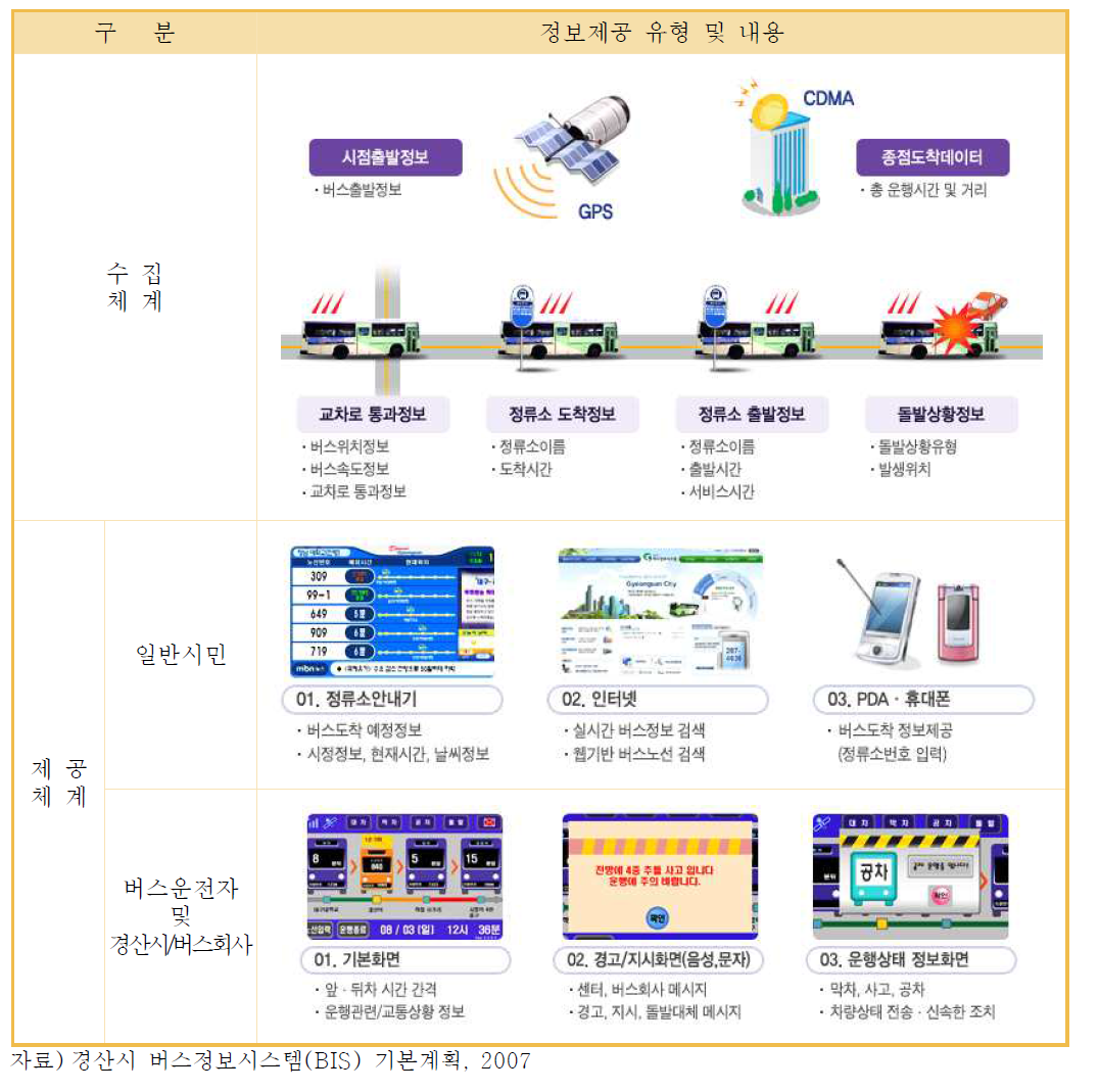 경산시의 버스정보 수집 및 제공체계