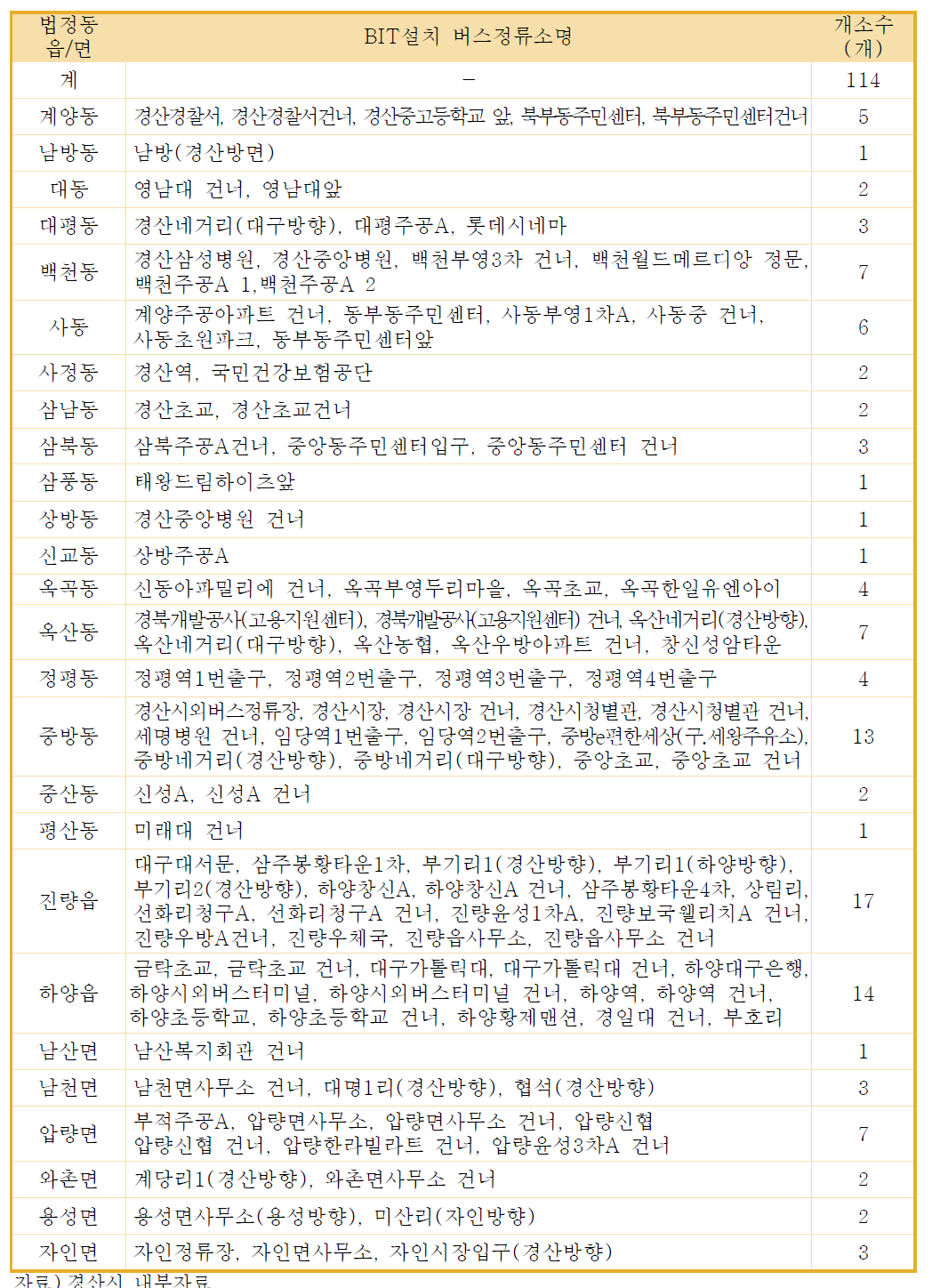 읍면동별 버스정류소 BIT 설치 현황