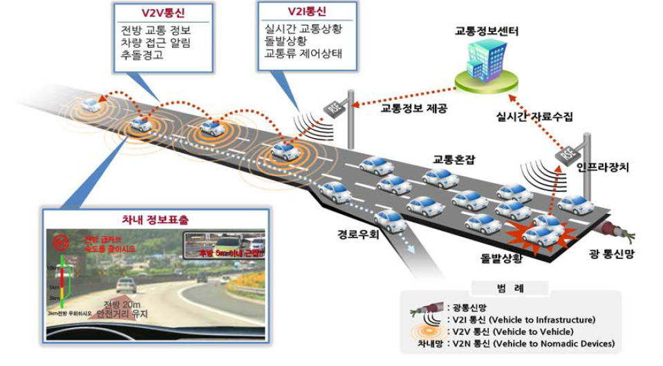 C-ITS 개념도