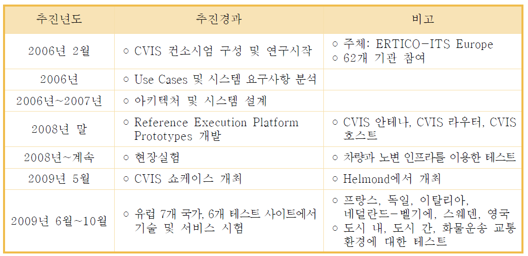 유럽의 CVIS 프로젝트 추진현황