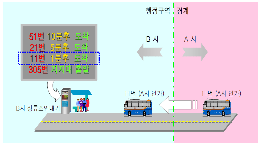 광역 BIS 개념도