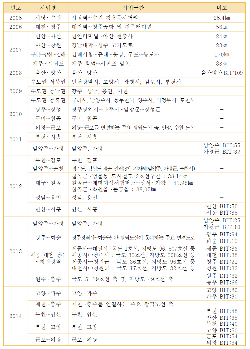 연도별 광역BIS 구축현황