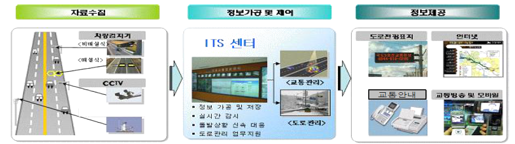 첨단교통관리시스템 구축사업 개념도