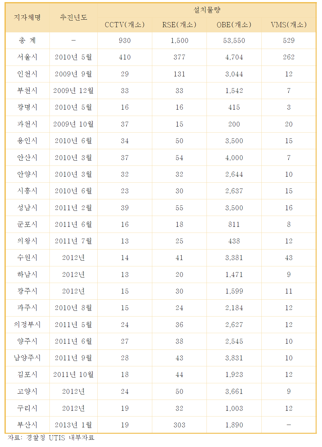 UTIS 구축 도시현황