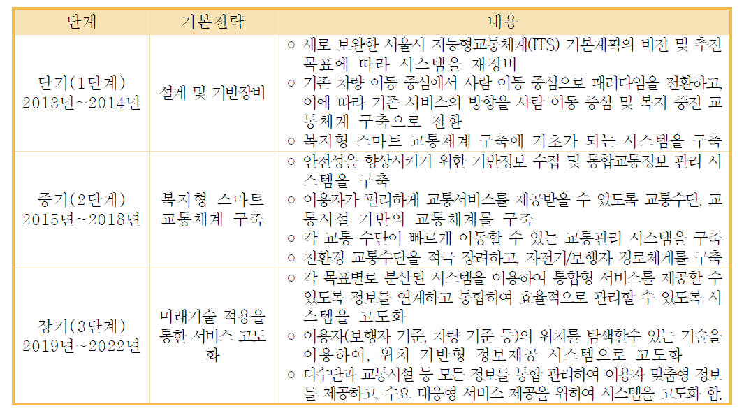 서울시 ITS계획상 단계별 추진전략