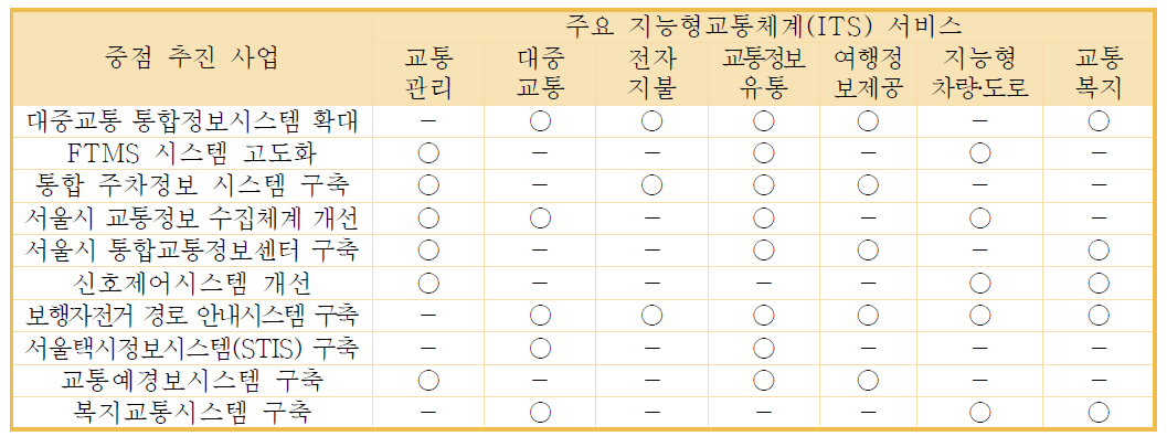 서울시 ITS계획상 중점추진사업의 ITS 서비스 관계