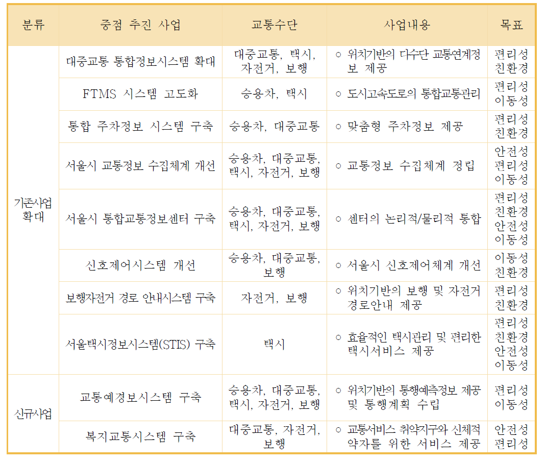 서울시 ITS계획상 중점추진사업의 내용