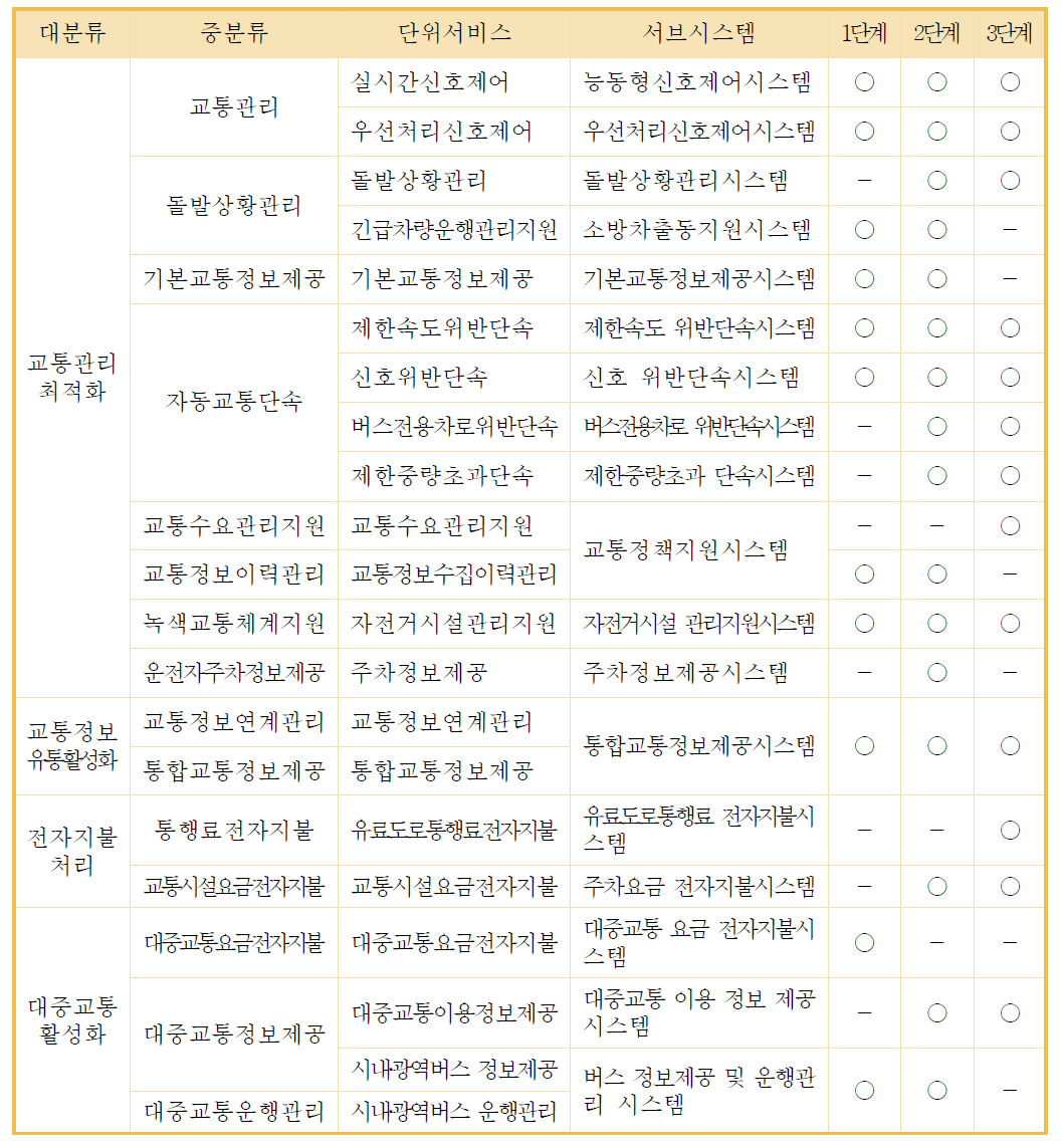 인천시 ITS계획상 단계별 시스템 구축 계획