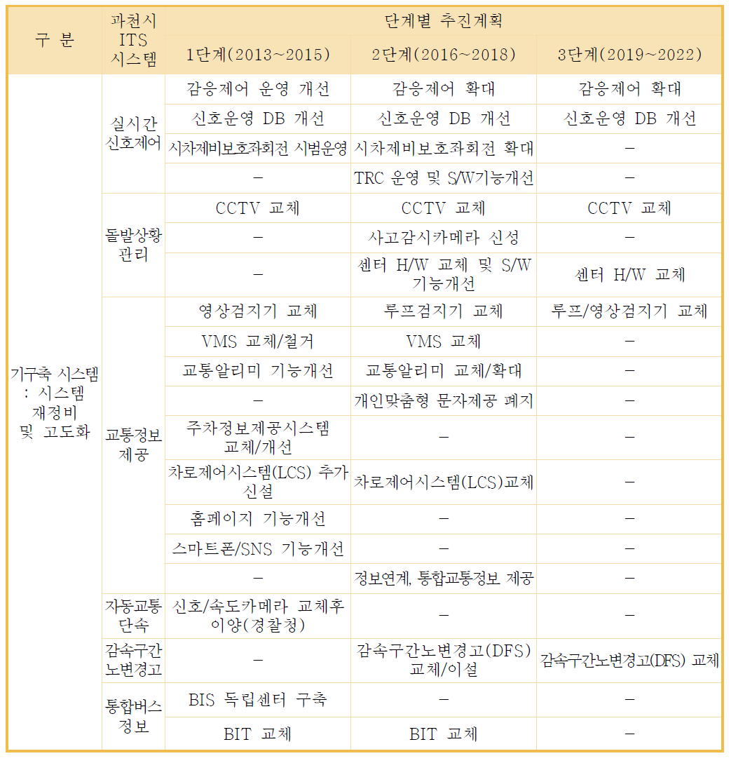 과천시 ITS계획상 기구축 시스템 단계별 추진계획