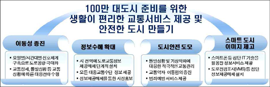 화성시 ITS계획상 비전 및 목표