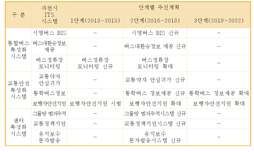 과천시 ITS계획상 특성화 시스템 단계별 추진계획