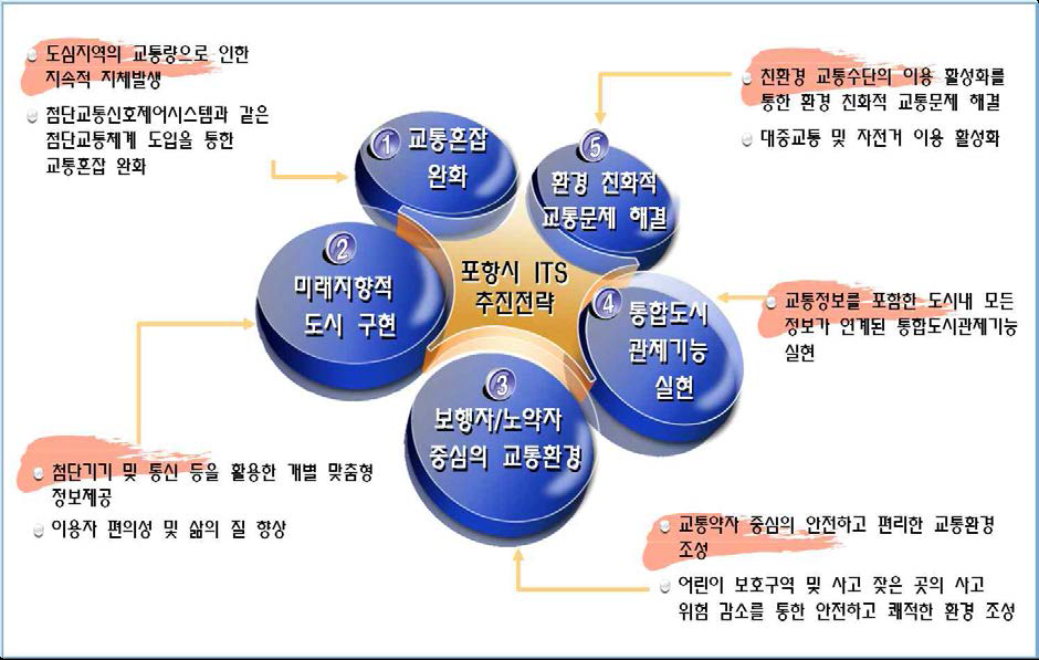 포항시 ITS계획상 추진전략