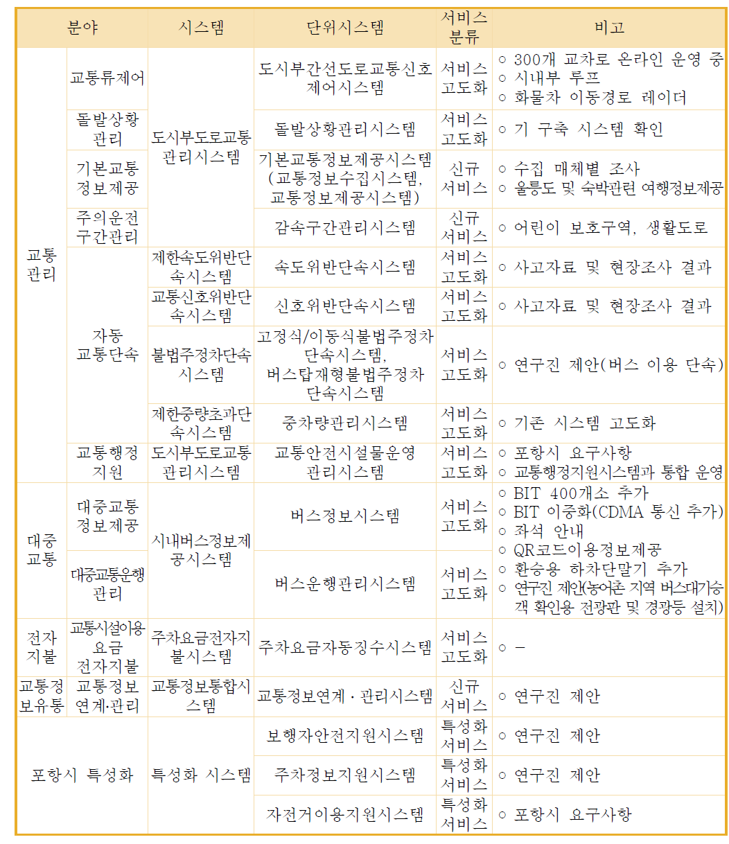 포항시 ITS계획상 단계별 시스템 구축 계획