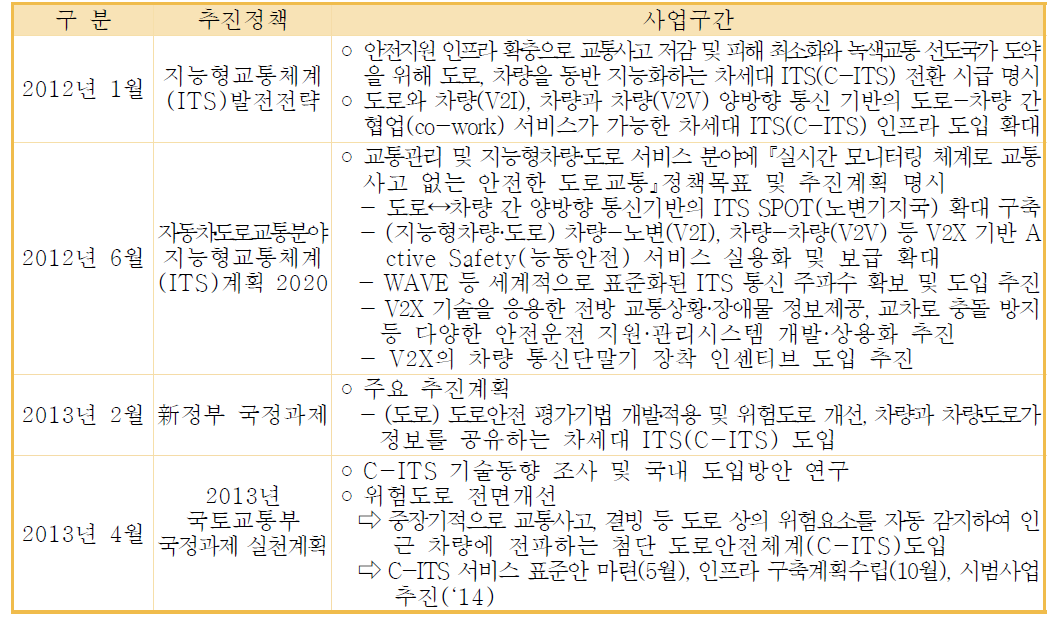 C-ITS 추진정책