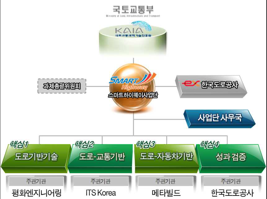 Smart-highway 추진체계