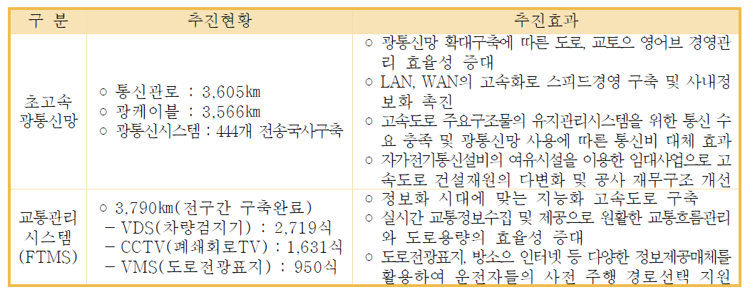 한국도로공사 추진현황(2014. 3월)