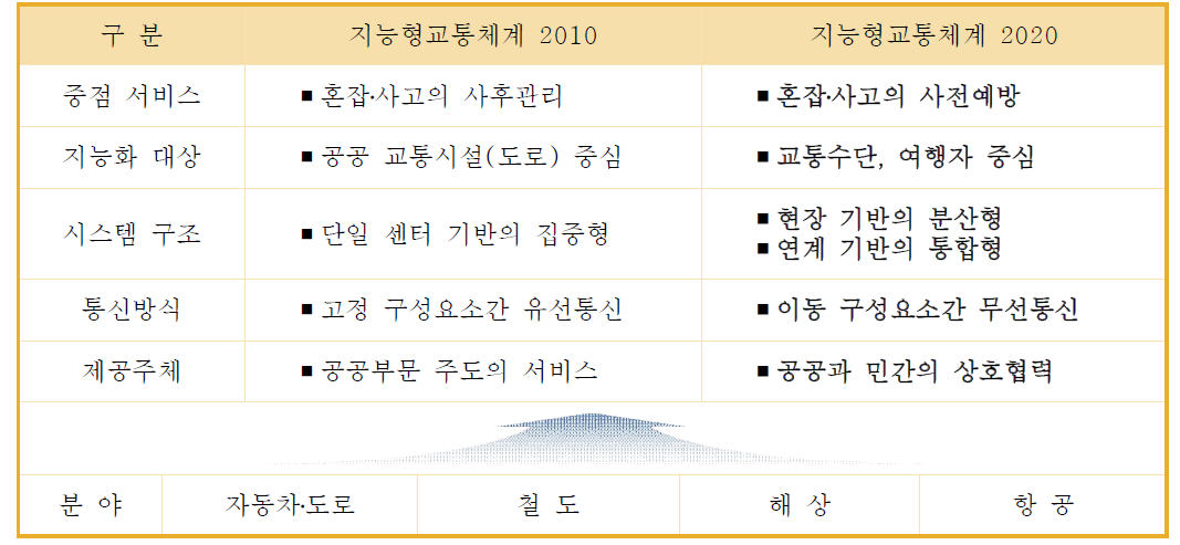 ITS 기본계획 2020의 추진전략