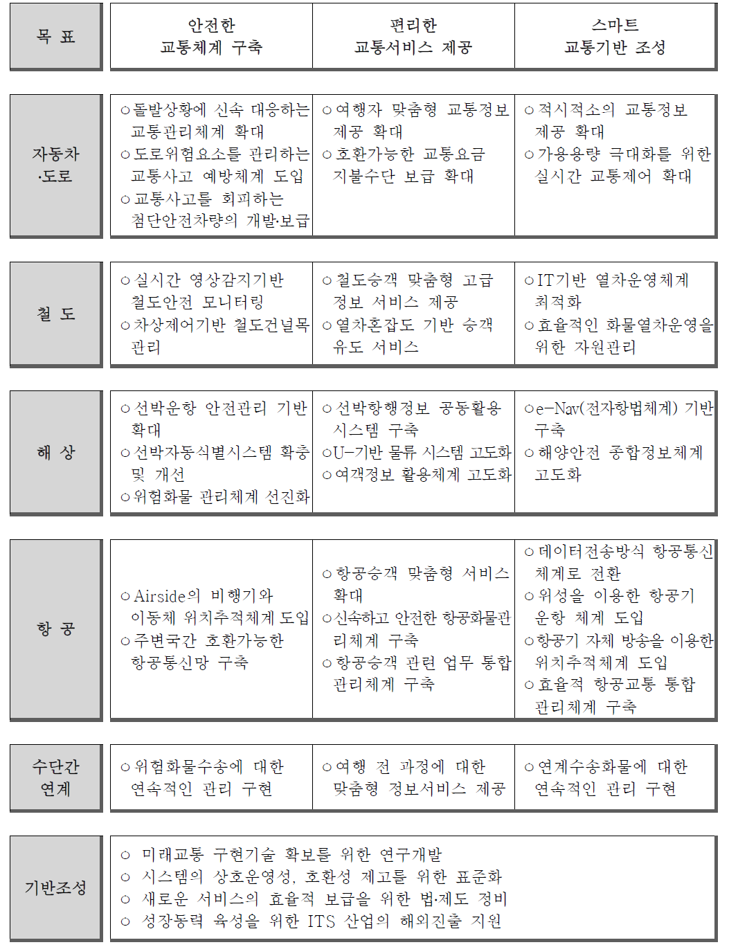 ITS 기본계획 2020의 분야별 추진내용