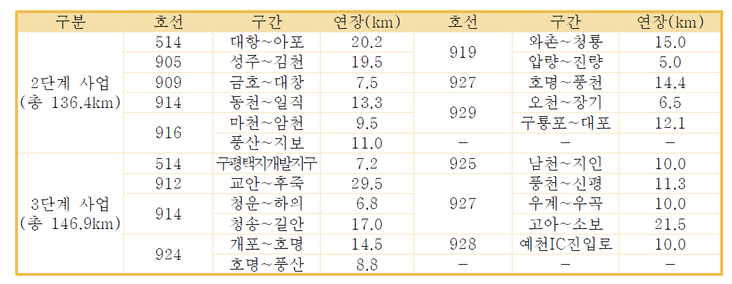 지방도 교통관리 최적화 서비스 대상구간(경상북도 ITS계획)