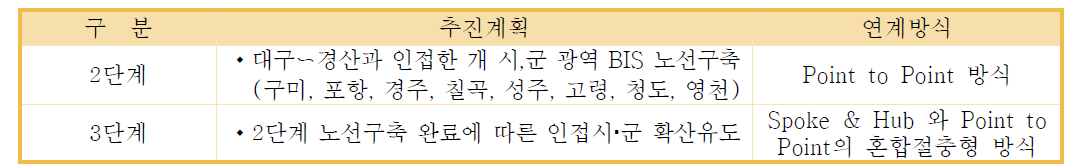 광역 BIS 단계별 추진전략(경상북도 ITS계획)