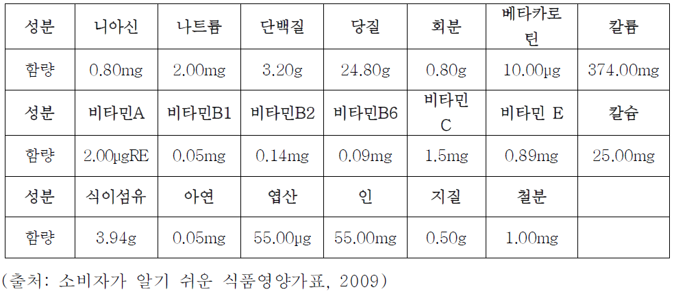 대추과실의 주요 영양성분 비교 (영양성분 : 생과 100g 기준)