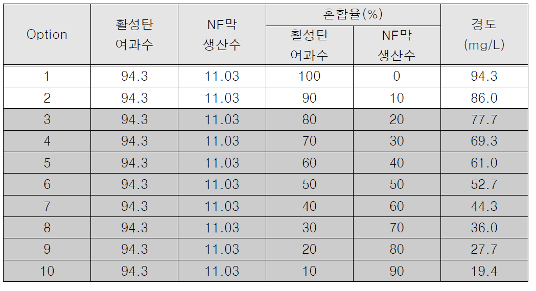 활성탄 여과수 및 NF막 생산수의 혼합비에 따른 경도의 변화(강변여과수 60%)