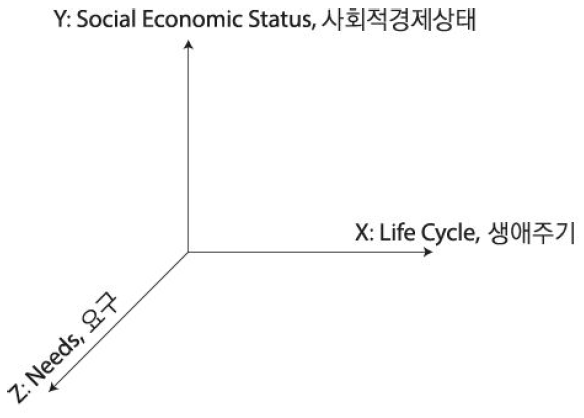 MSES(다차원적 사회적경제 구조, Multi-dimentional Social Economy Structure)