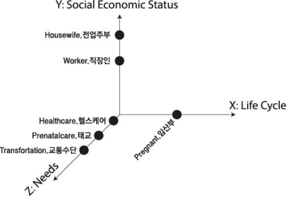 X-Y-Z 매핑 예시