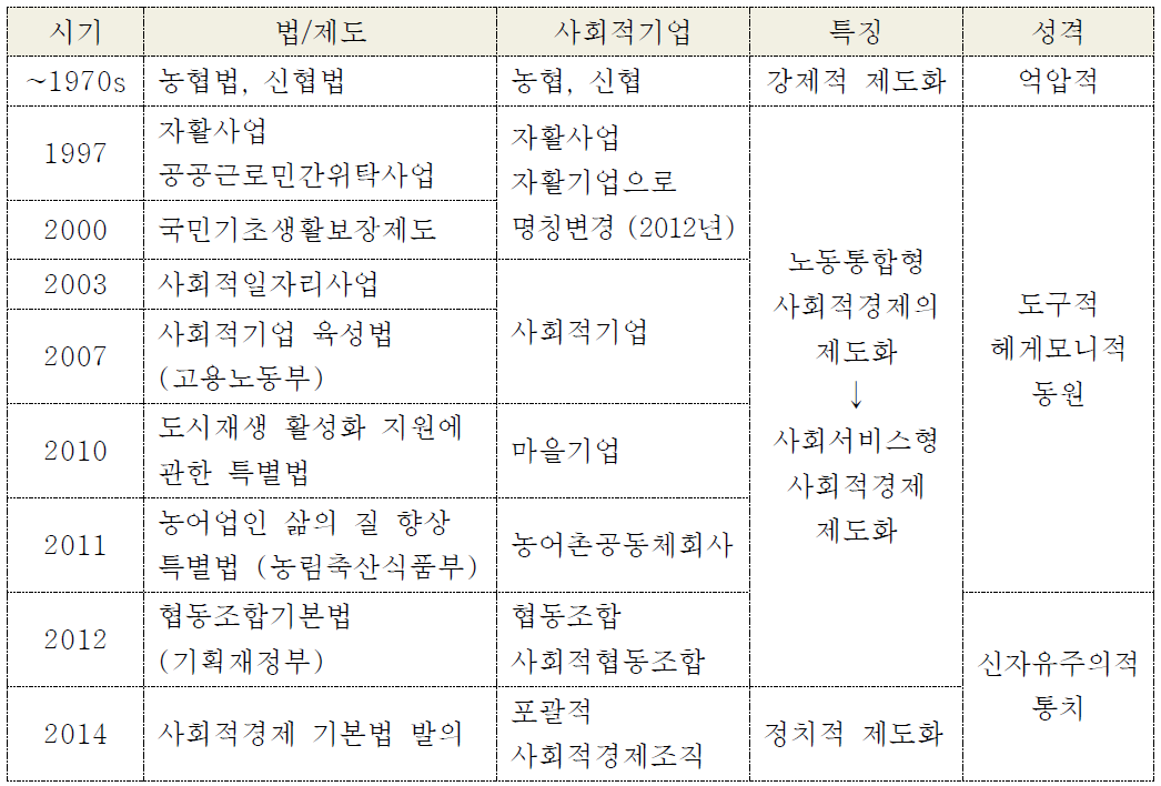 한국 사회적경제의 제도화 과정