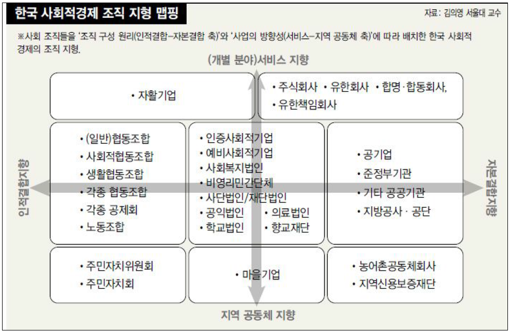 한국 사회적경제 조직 지형